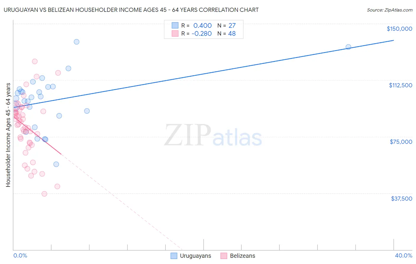 Uruguayan vs Belizean Householder Income Ages 45 - 64 years