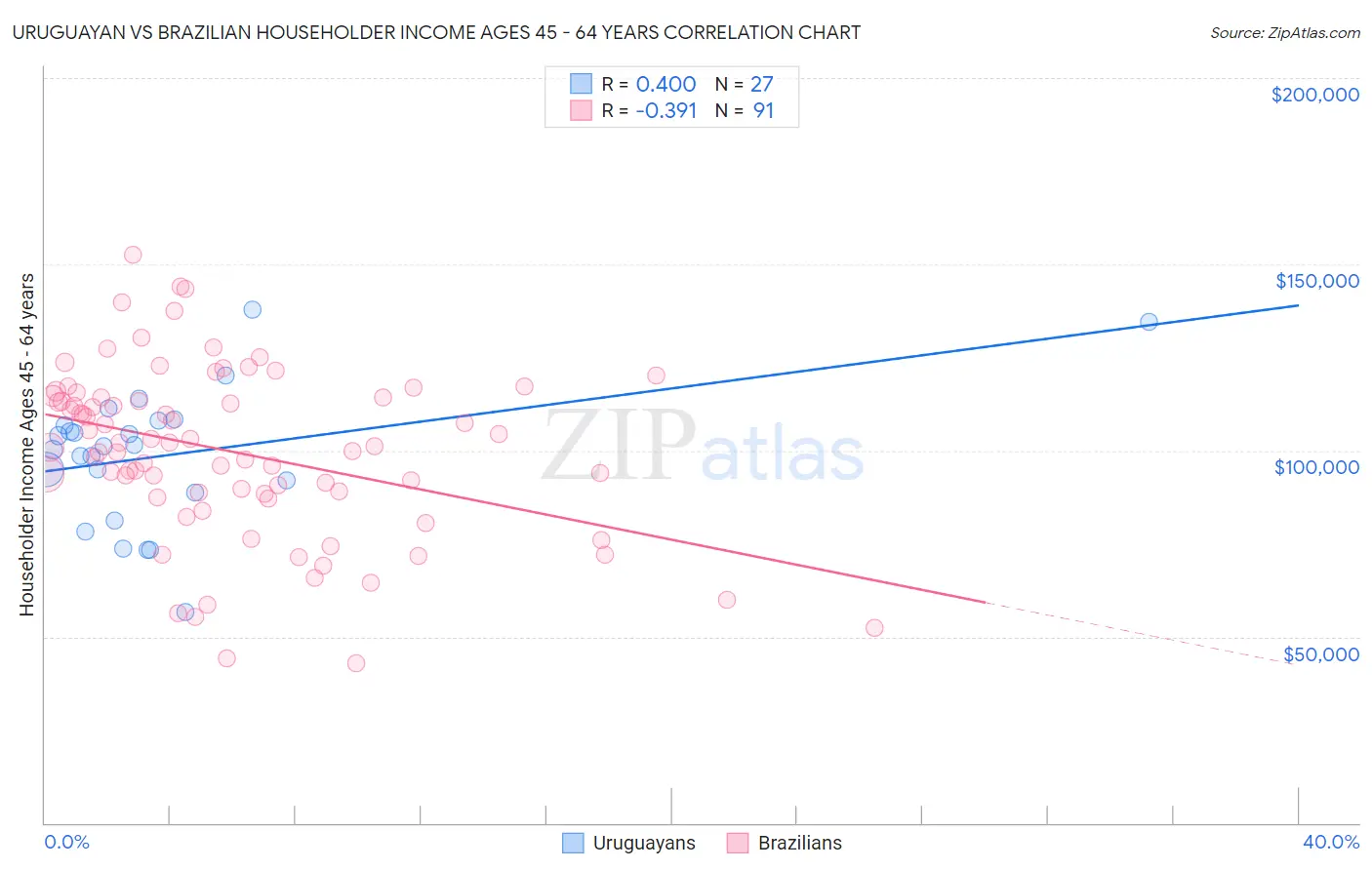 Uruguayan vs Brazilian Householder Income Ages 45 - 64 years