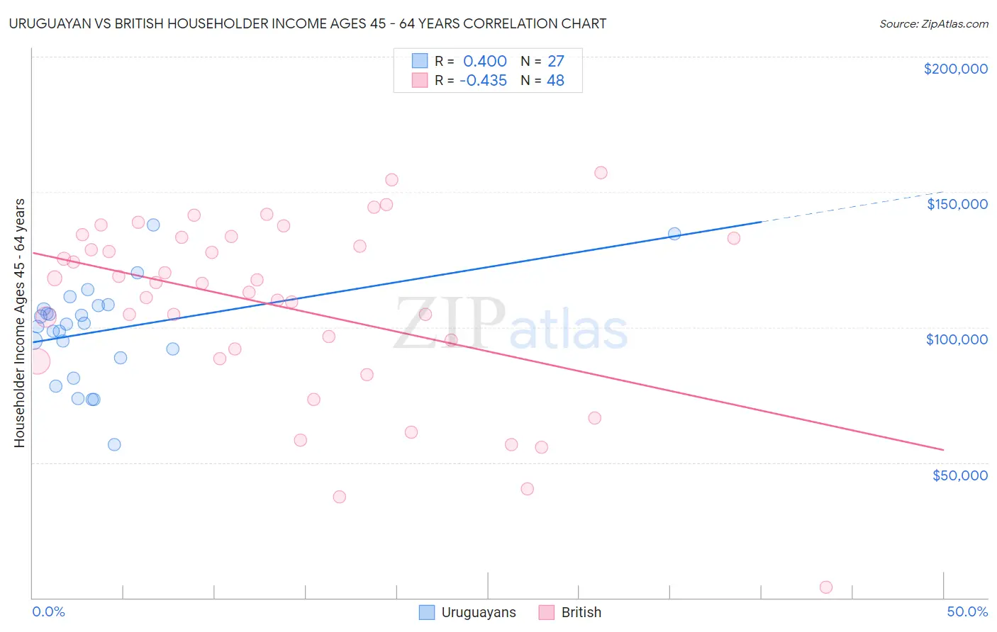 Uruguayan vs British Householder Income Ages 45 - 64 years