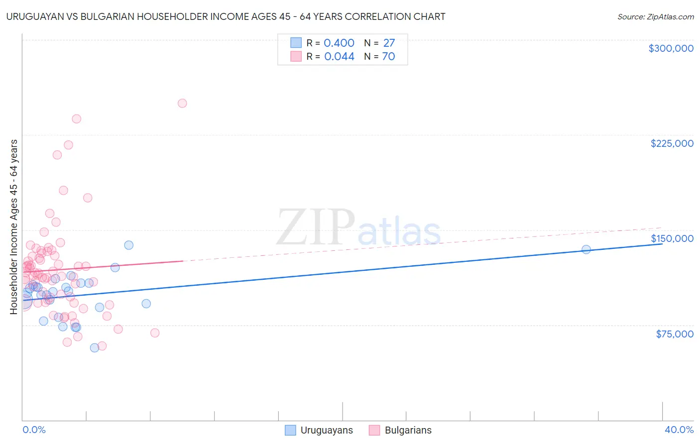 Uruguayan vs Bulgarian Householder Income Ages 45 - 64 years