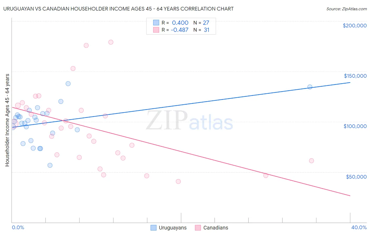 Uruguayan vs Canadian Householder Income Ages 45 - 64 years