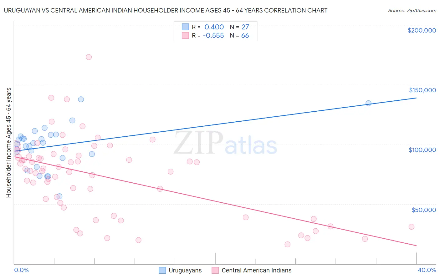 Uruguayan vs Central American Indian Householder Income Ages 45 - 64 years