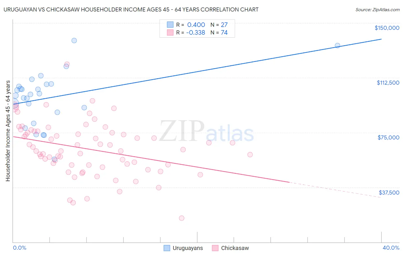 Uruguayan vs Chickasaw Householder Income Ages 45 - 64 years
