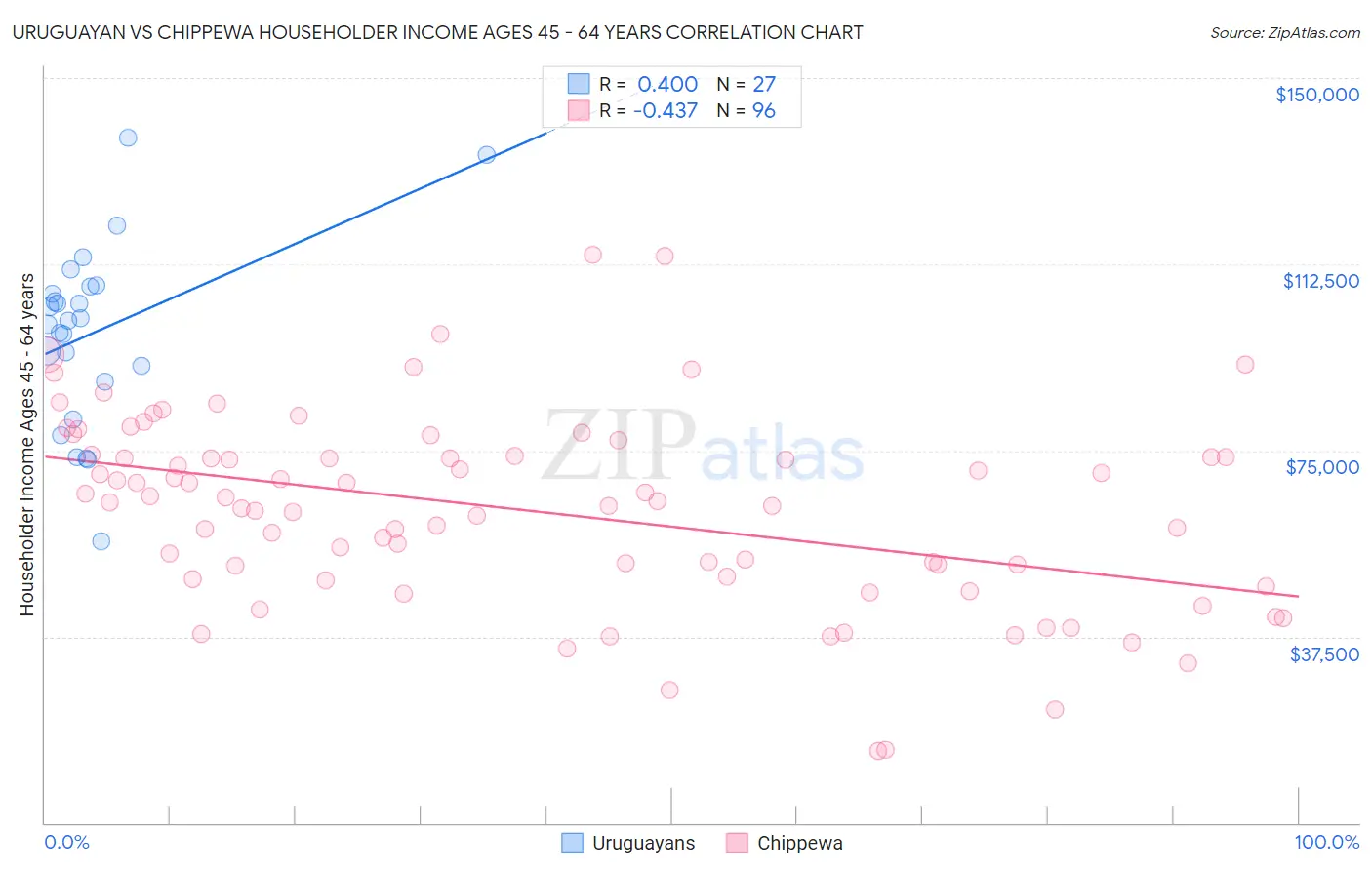 Uruguayan vs Chippewa Householder Income Ages 45 - 64 years