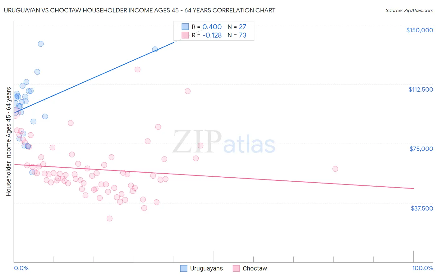 Uruguayan vs Choctaw Householder Income Ages 45 - 64 years