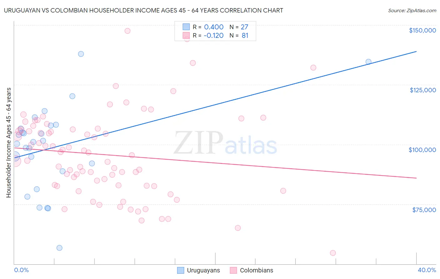 Uruguayan vs Colombian Householder Income Ages 45 - 64 years