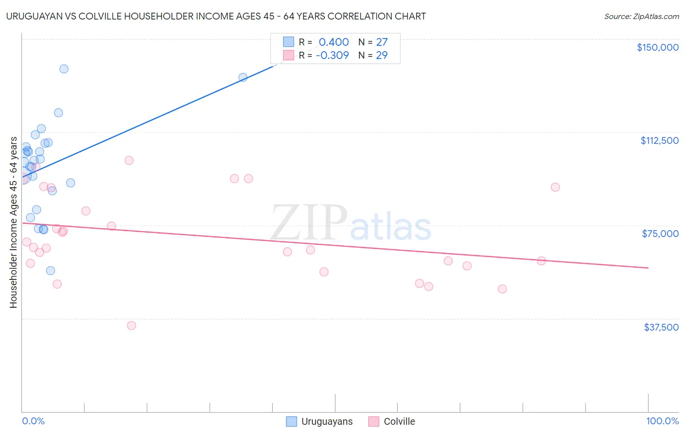 Uruguayan vs Colville Householder Income Ages 45 - 64 years