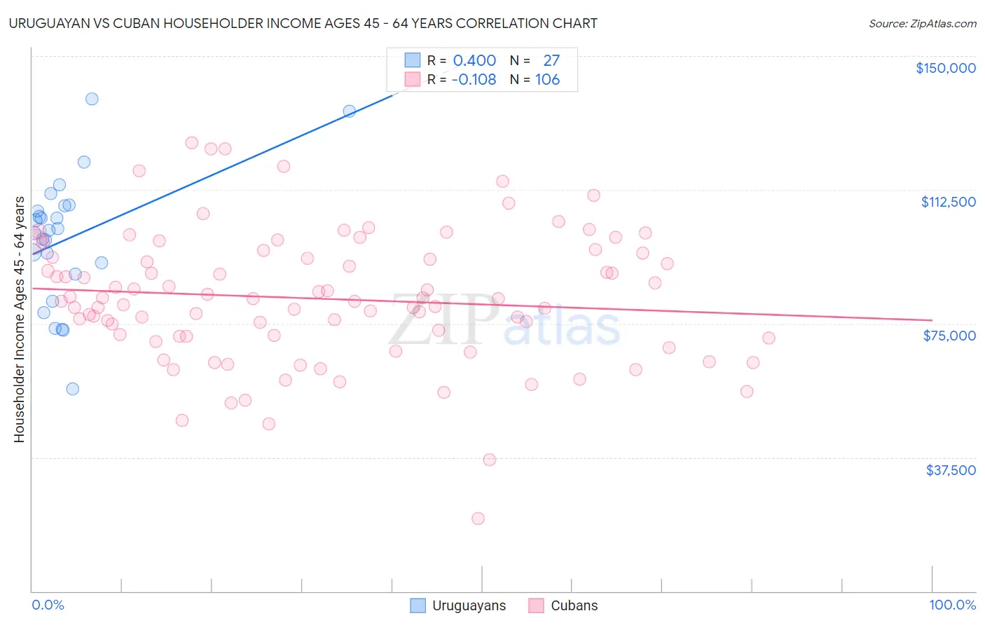 Uruguayan vs Cuban Householder Income Ages 45 - 64 years