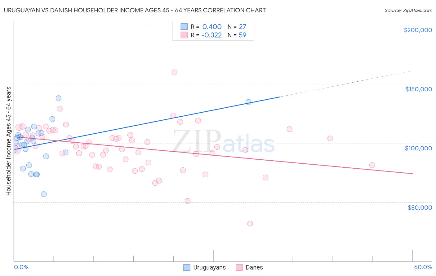 Uruguayan vs Danish Householder Income Ages 45 - 64 years