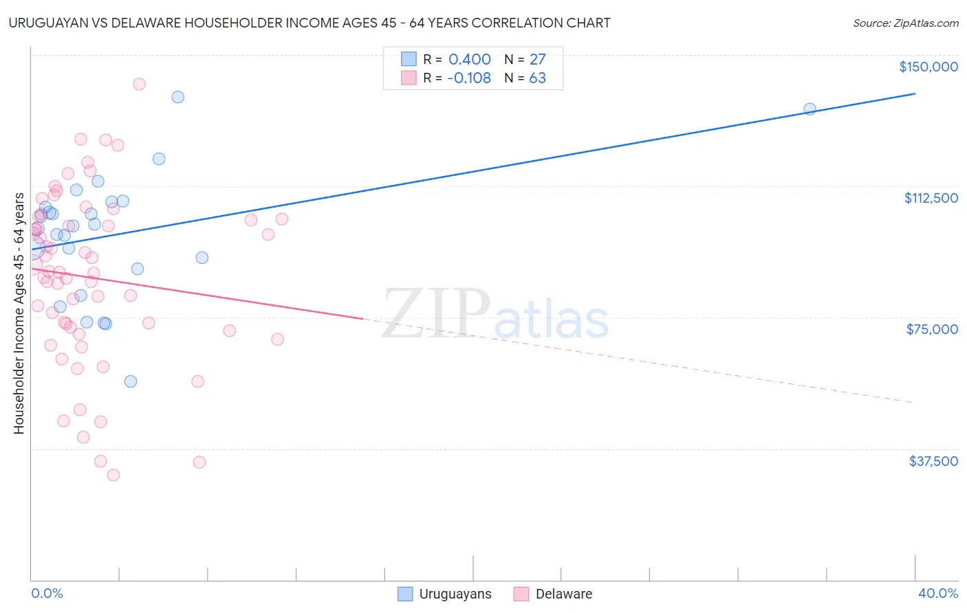 Uruguayan vs Delaware Householder Income Ages 45 - 64 years