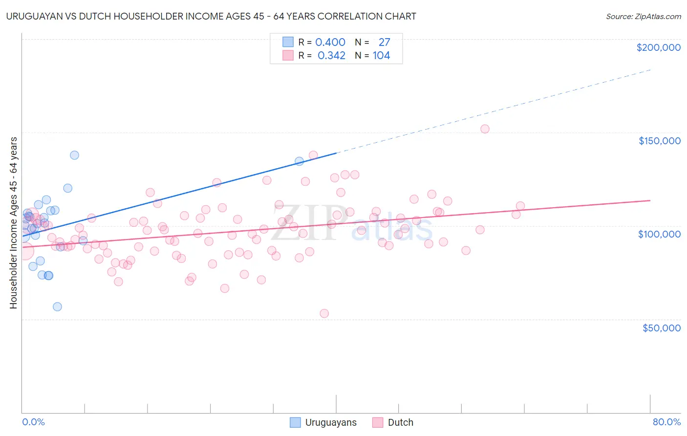 Uruguayan vs Dutch Householder Income Ages 45 - 64 years