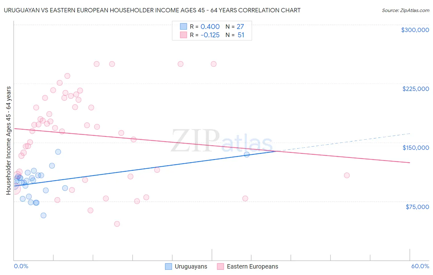 Uruguayan vs Eastern European Householder Income Ages 45 - 64 years