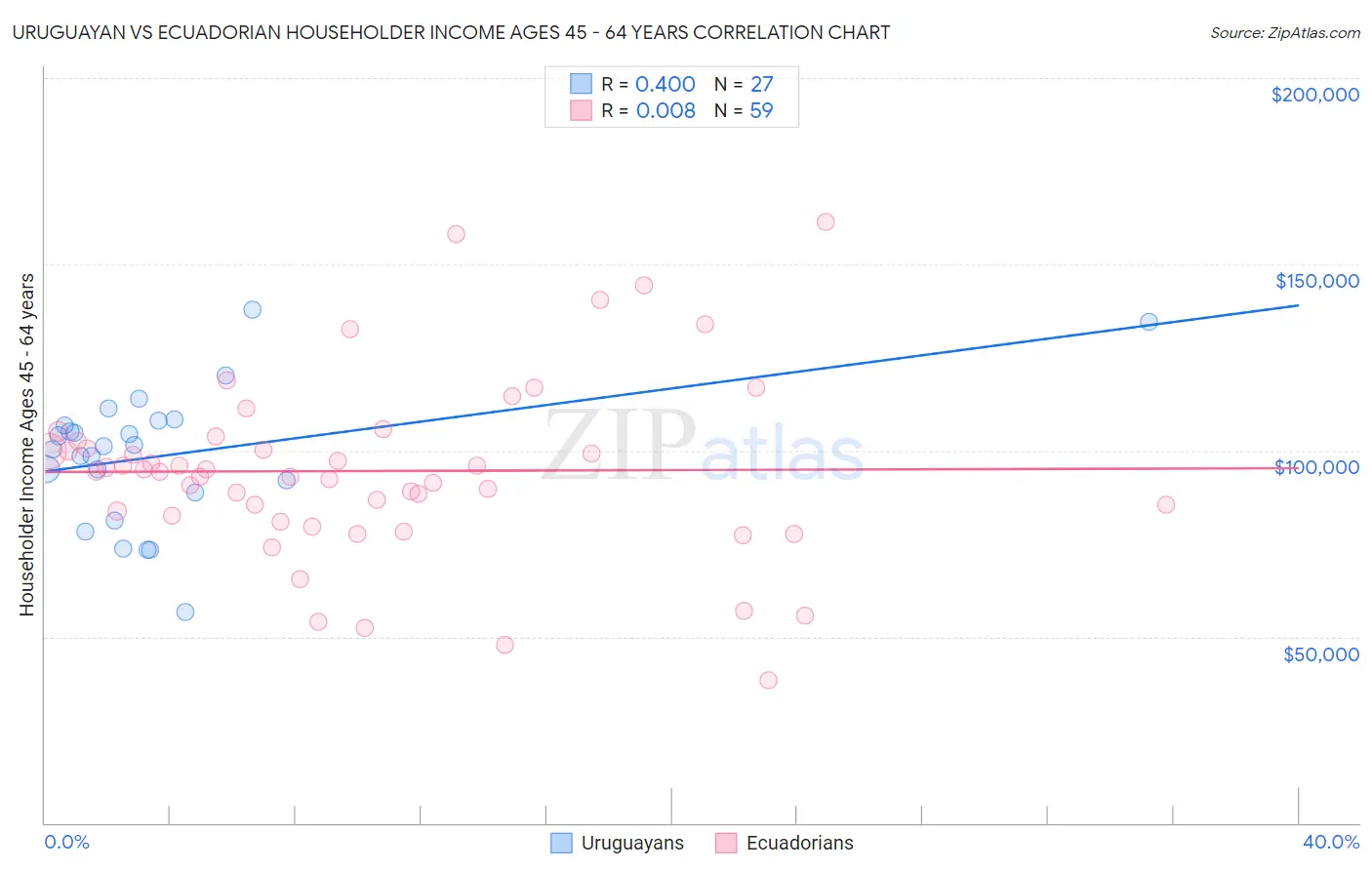 Uruguayan vs Ecuadorian Householder Income Ages 45 - 64 years