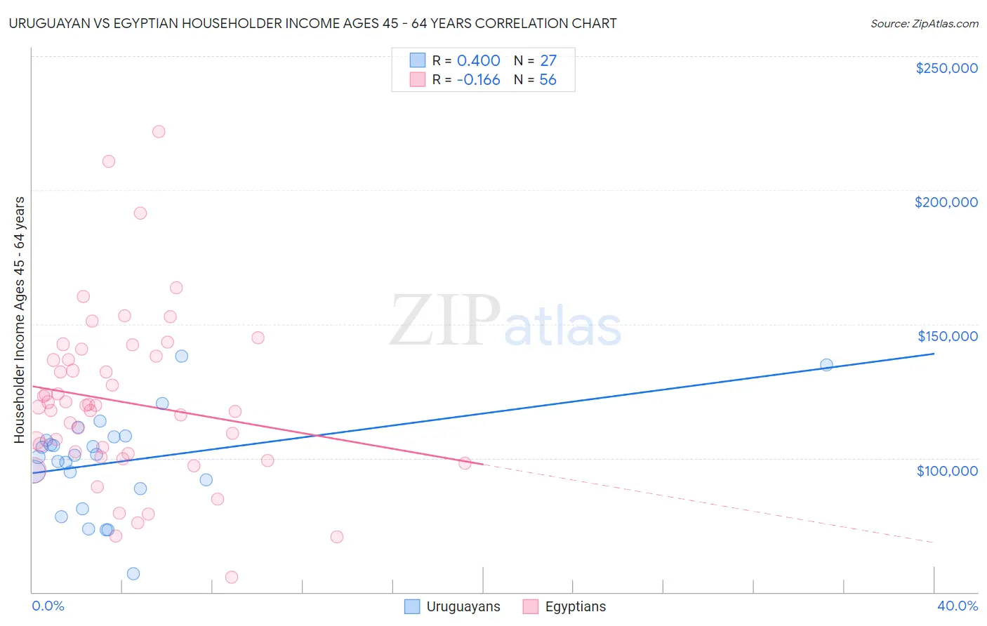 Uruguayan vs Egyptian Householder Income Ages 45 - 64 years