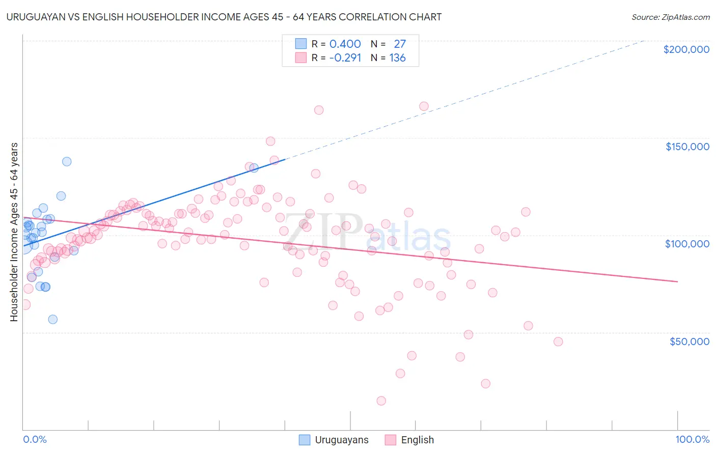 Uruguayan vs English Householder Income Ages 45 - 64 years