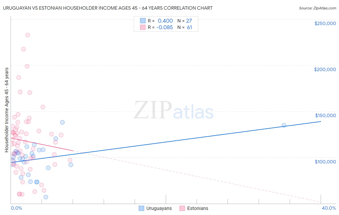 Uruguayan vs Estonian Householder Income Ages 45 - 64 years