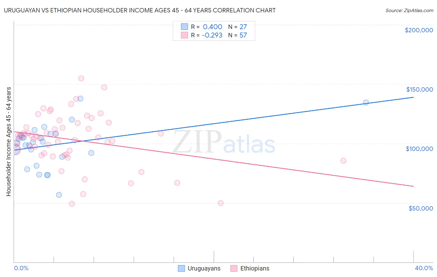 Uruguayan vs Ethiopian Householder Income Ages 45 - 64 years