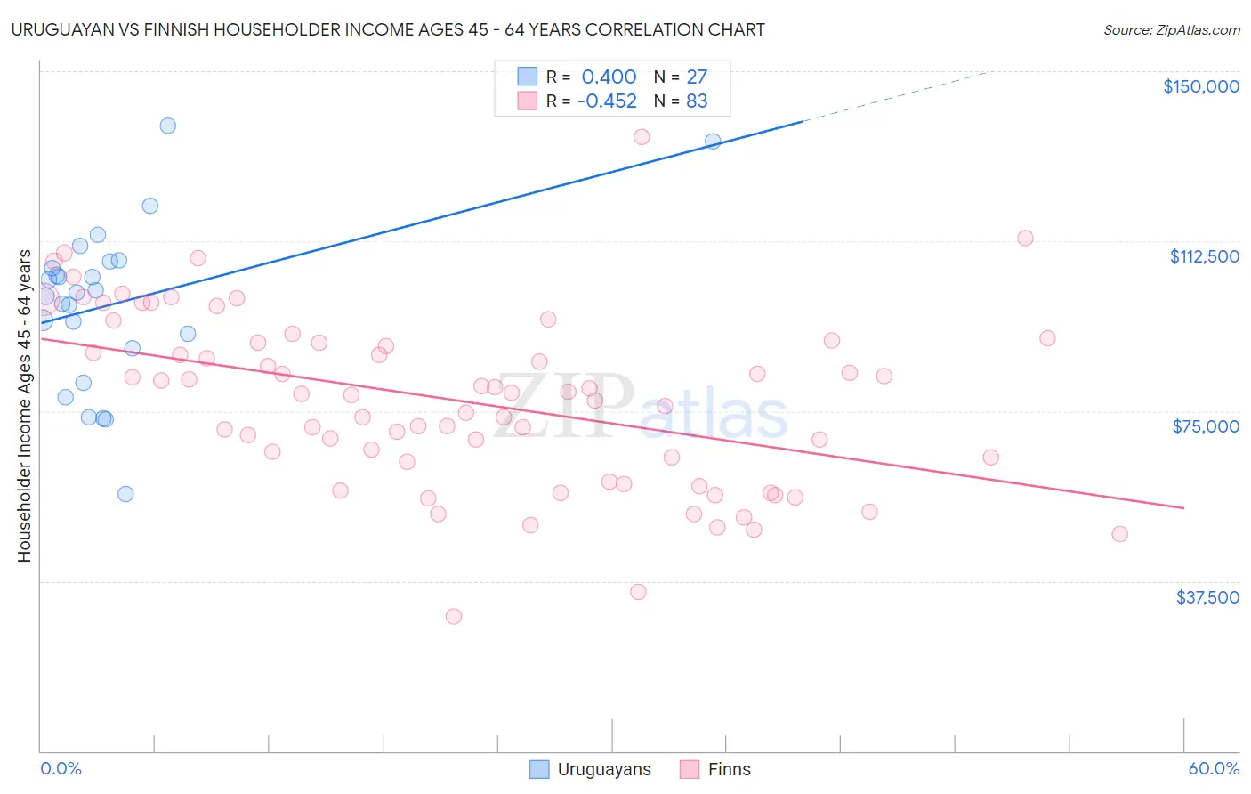 Uruguayan vs Finnish Householder Income Ages 45 - 64 years