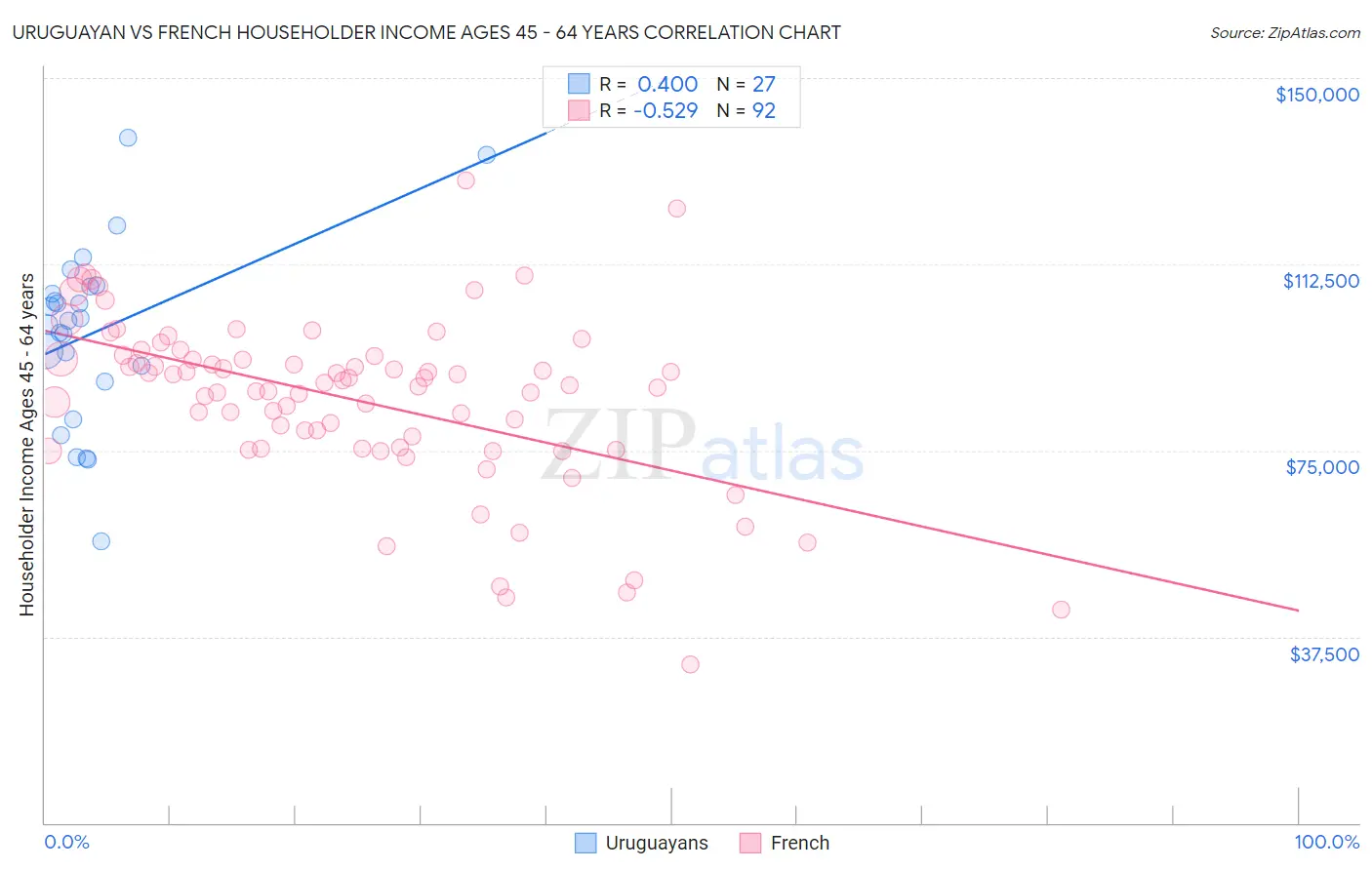 Uruguayan vs French Householder Income Ages 45 - 64 years