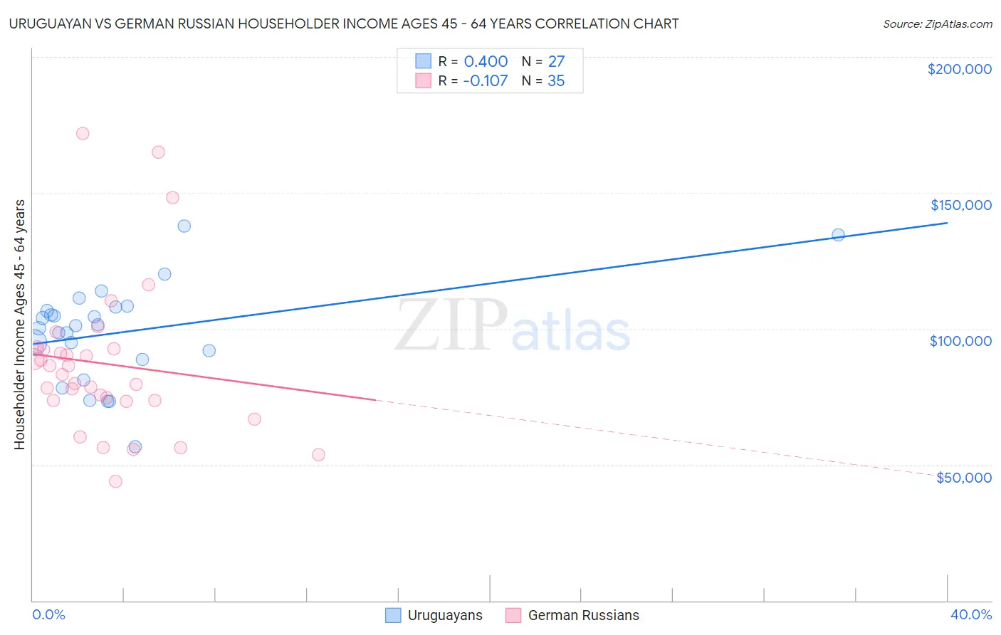 Uruguayan vs German Russian Householder Income Ages 45 - 64 years