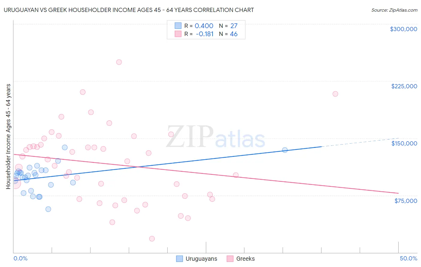 Uruguayan vs Greek Householder Income Ages 45 - 64 years