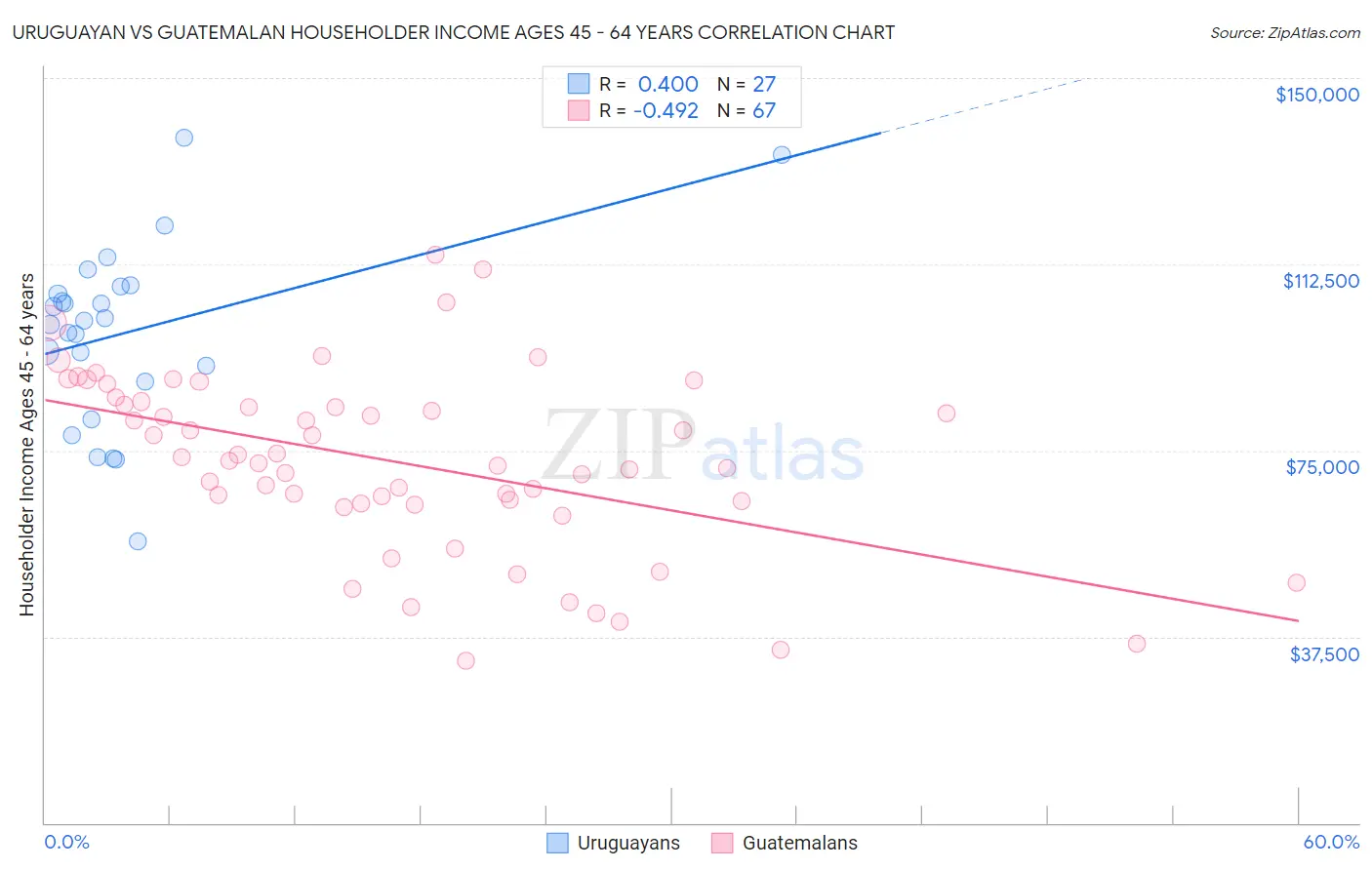 Uruguayan vs Guatemalan Householder Income Ages 45 - 64 years