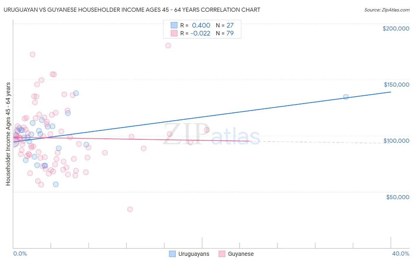 Uruguayan vs Guyanese Householder Income Ages 45 - 64 years