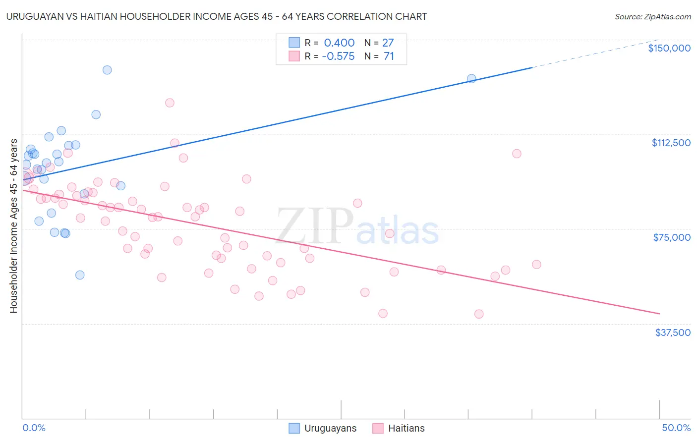 Uruguayan vs Haitian Householder Income Ages 45 - 64 years