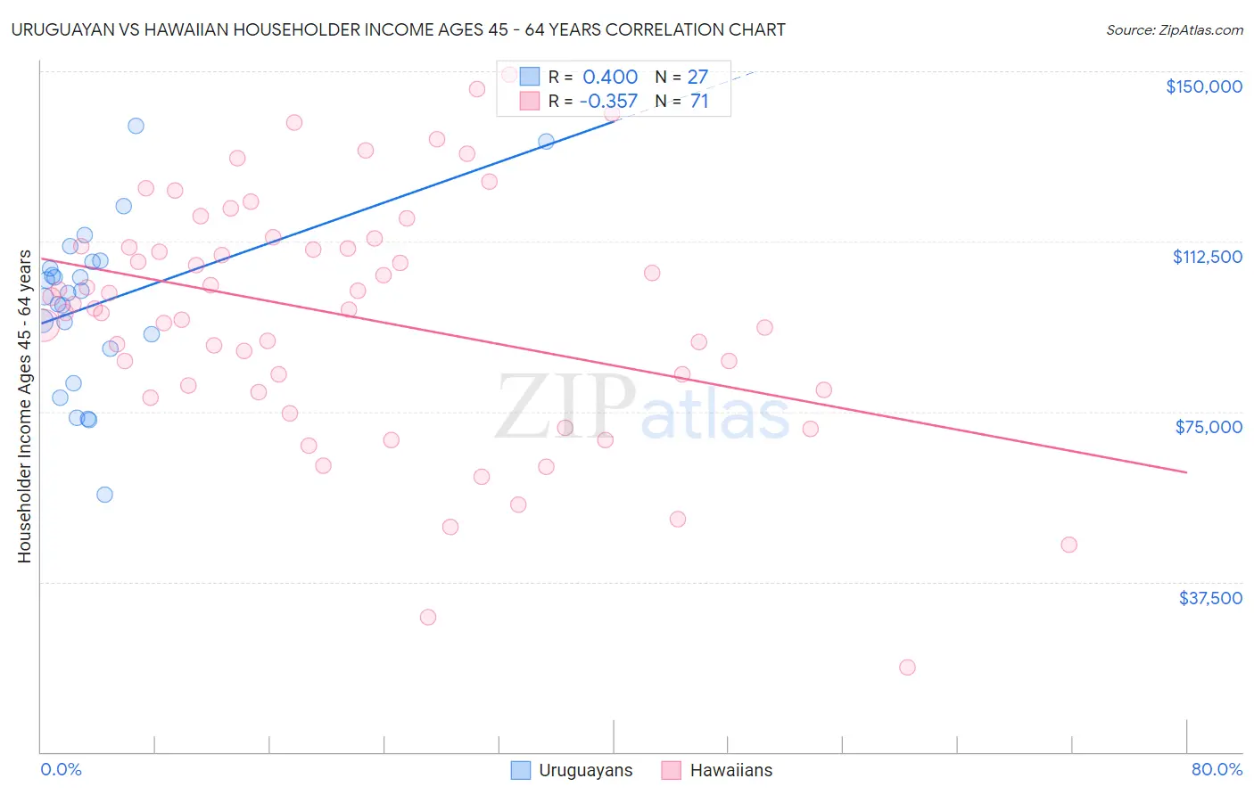 Uruguayan vs Hawaiian Householder Income Ages 45 - 64 years