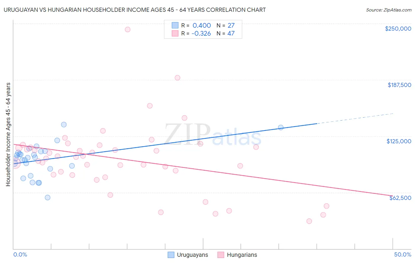 Uruguayan vs Hungarian Householder Income Ages 45 - 64 years