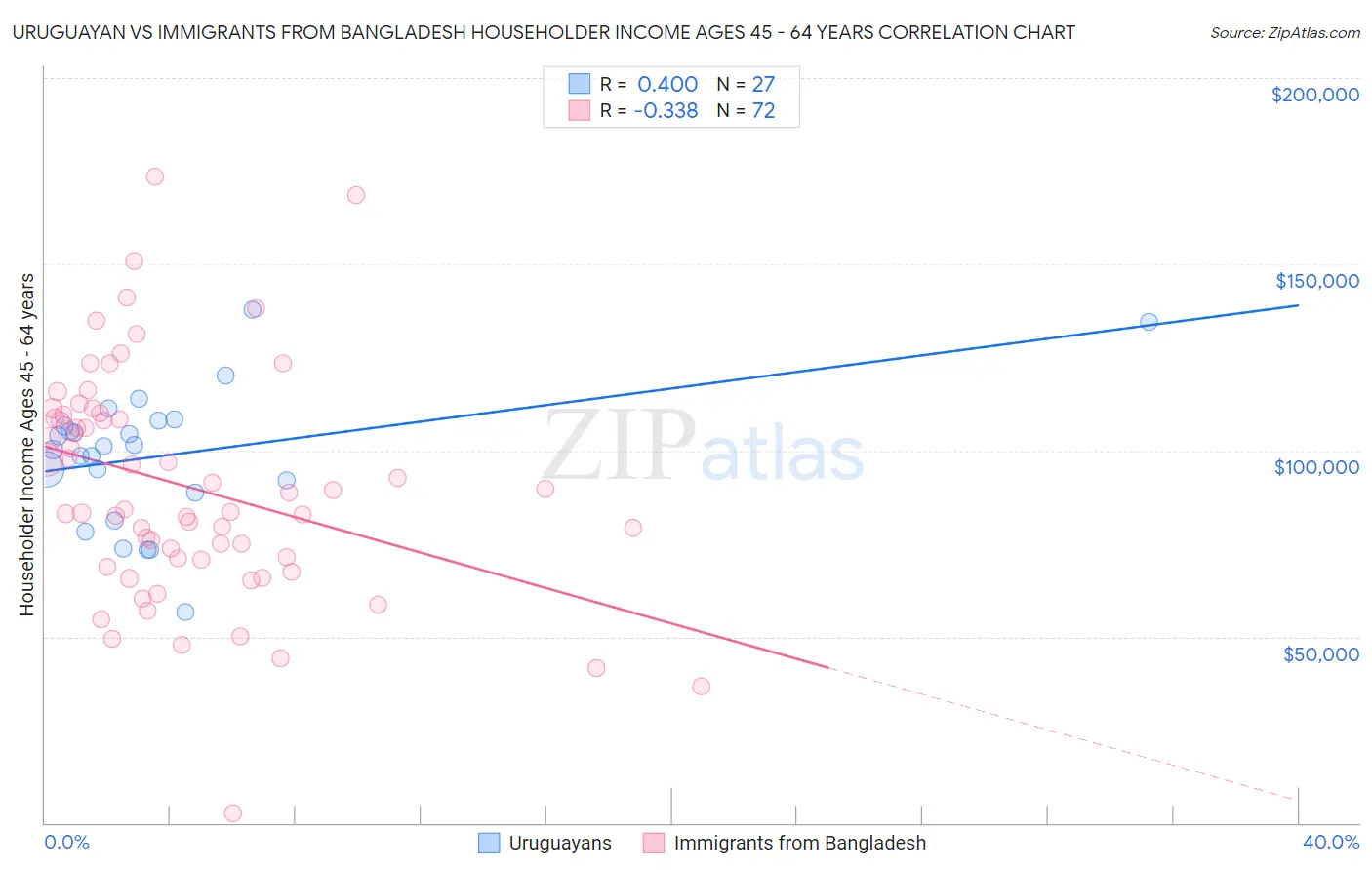 Uruguayan vs Immigrants from Bangladesh Householder Income Ages 45 - 64 years