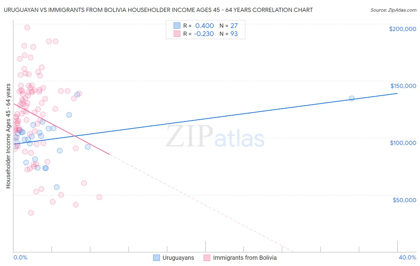 Uruguayan vs Immigrants from Bolivia Householder Income Ages 45 - 64 years