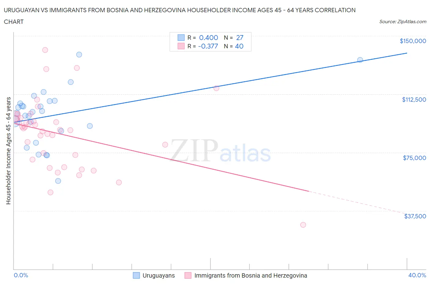 Uruguayan vs Immigrants from Bosnia and Herzegovina Householder Income Ages 45 - 64 years
