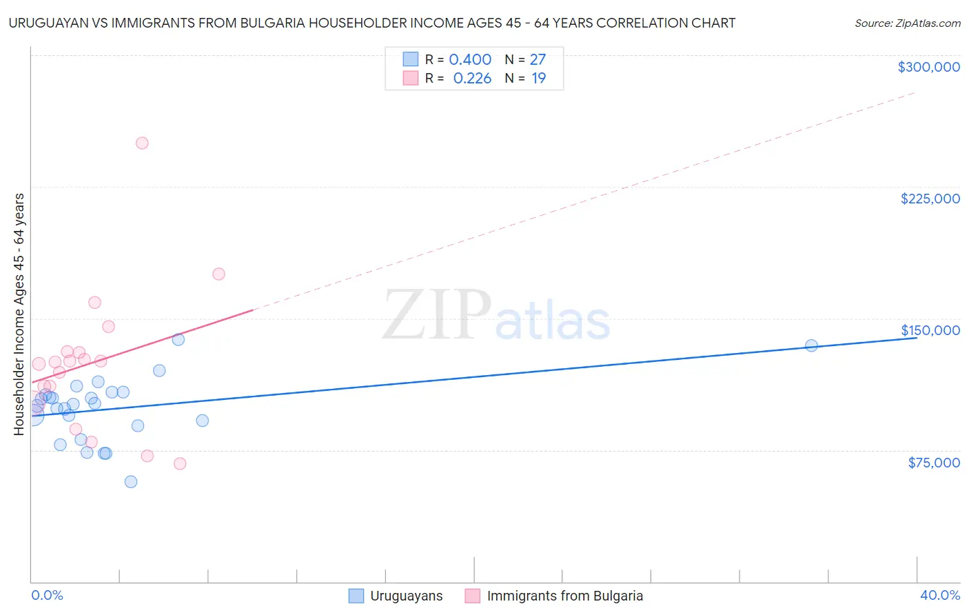 Uruguayan vs Immigrants from Bulgaria Householder Income Ages 45 - 64 years