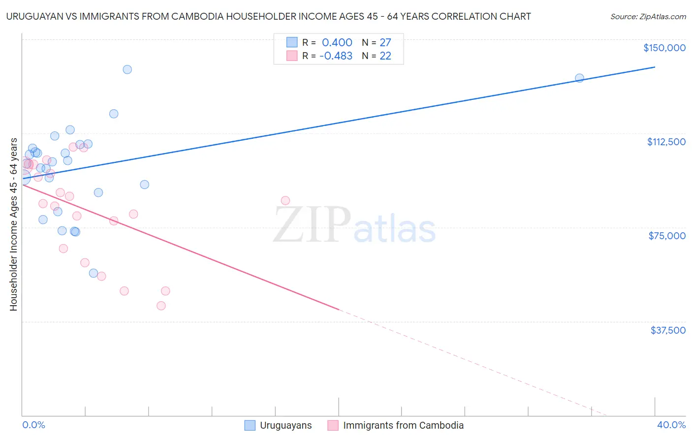 Uruguayan vs Immigrants from Cambodia Householder Income Ages 45 - 64 years