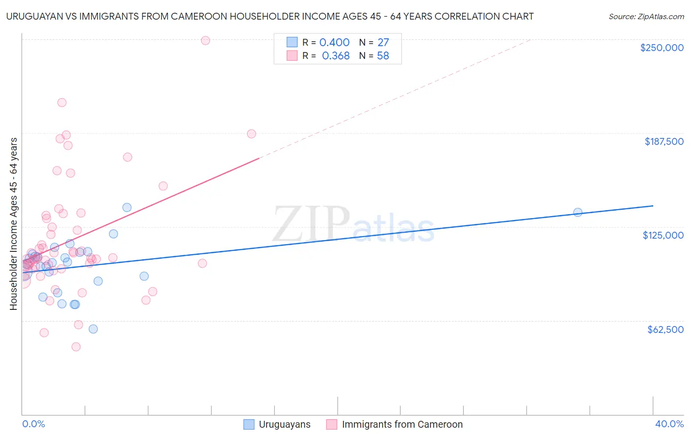 Uruguayan vs Immigrants from Cameroon Householder Income Ages 45 - 64 years