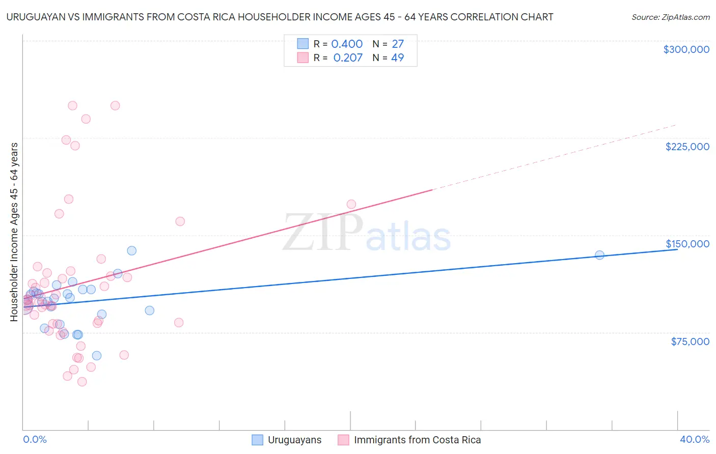 Uruguayan vs Immigrants from Costa Rica Householder Income Ages 45 - 64 years