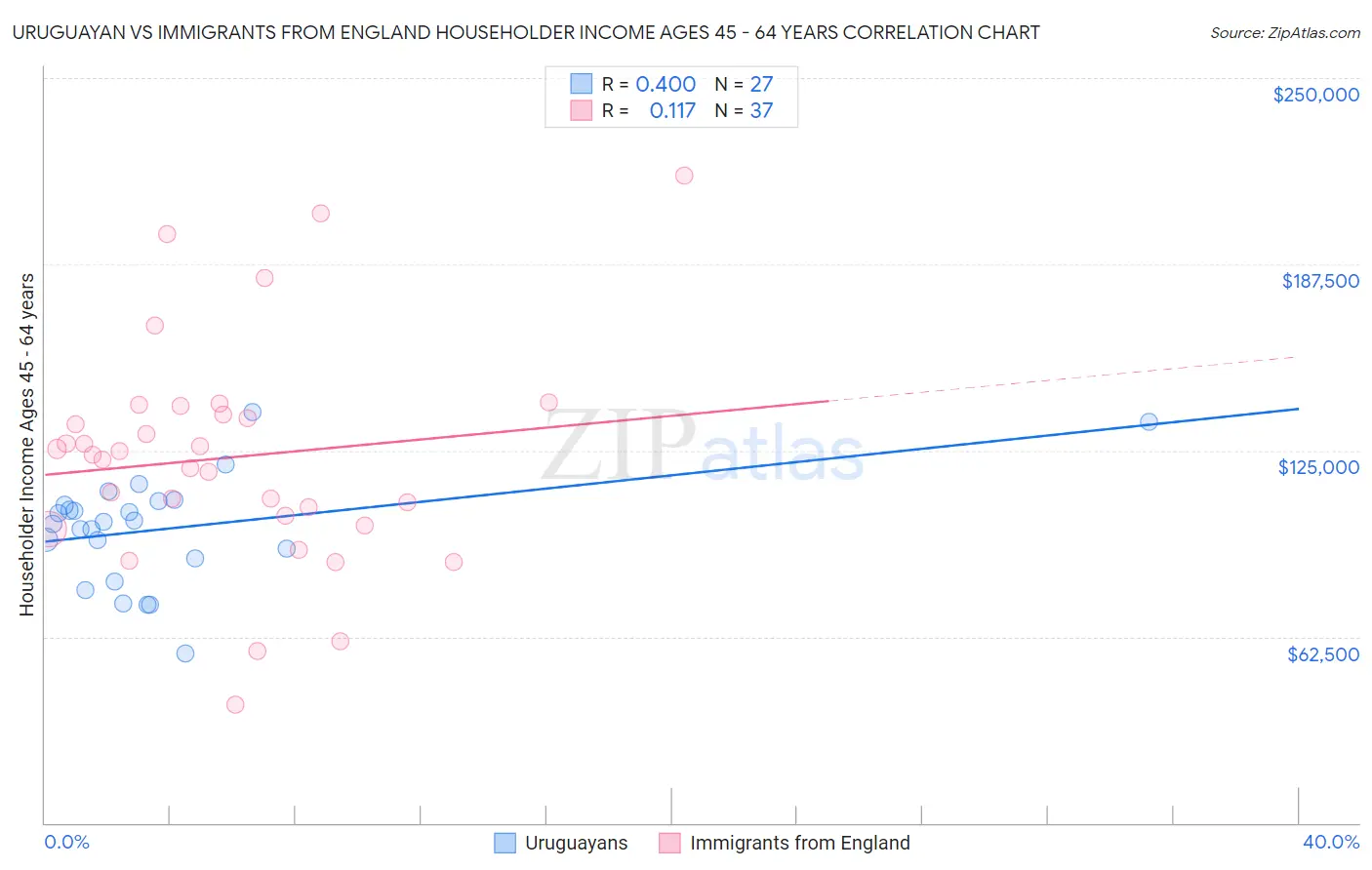 Uruguayan vs Immigrants from England Householder Income Ages 45 - 64 years