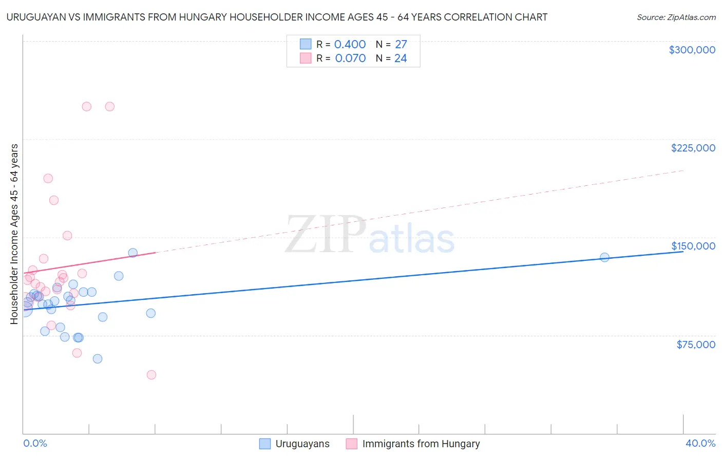 Uruguayan vs Immigrants from Hungary Householder Income Ages 45 - 64 years