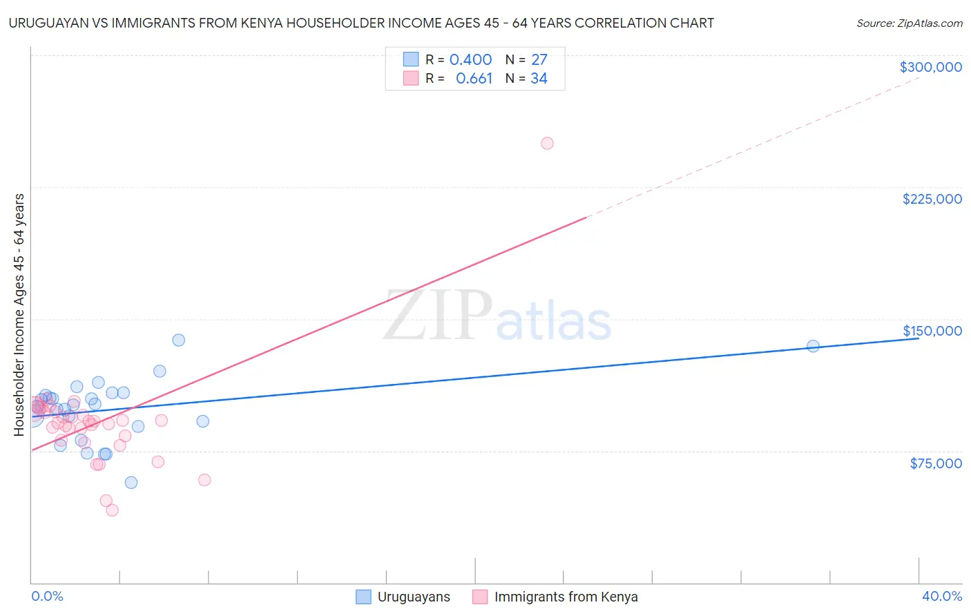 Uruguayan vs Immigrants from Kenya Householder Income Ages 45 - 64 years