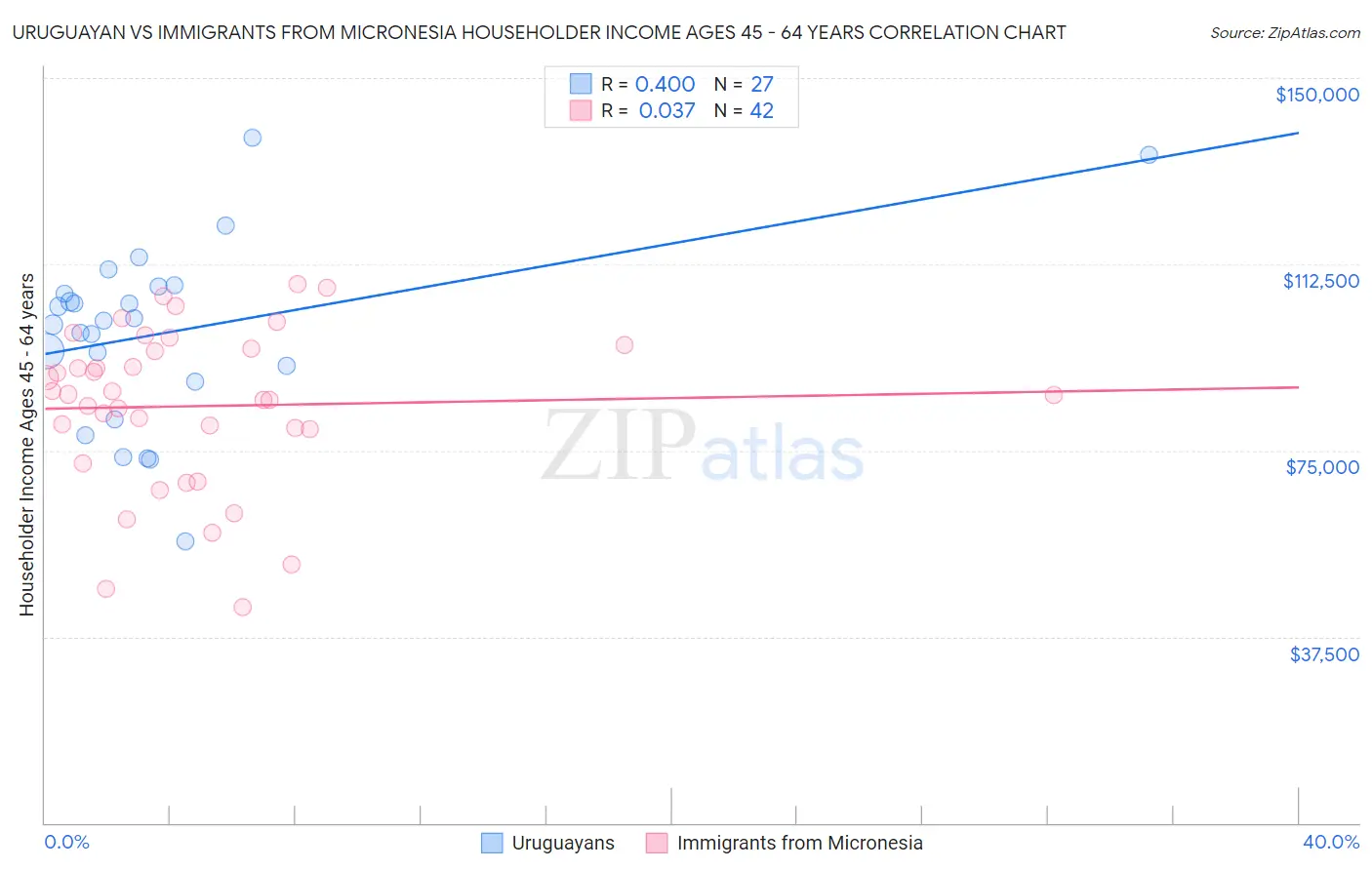 Uruguayan vs Immigrants from Micronesia Householder Income Ages 45 - 64 years