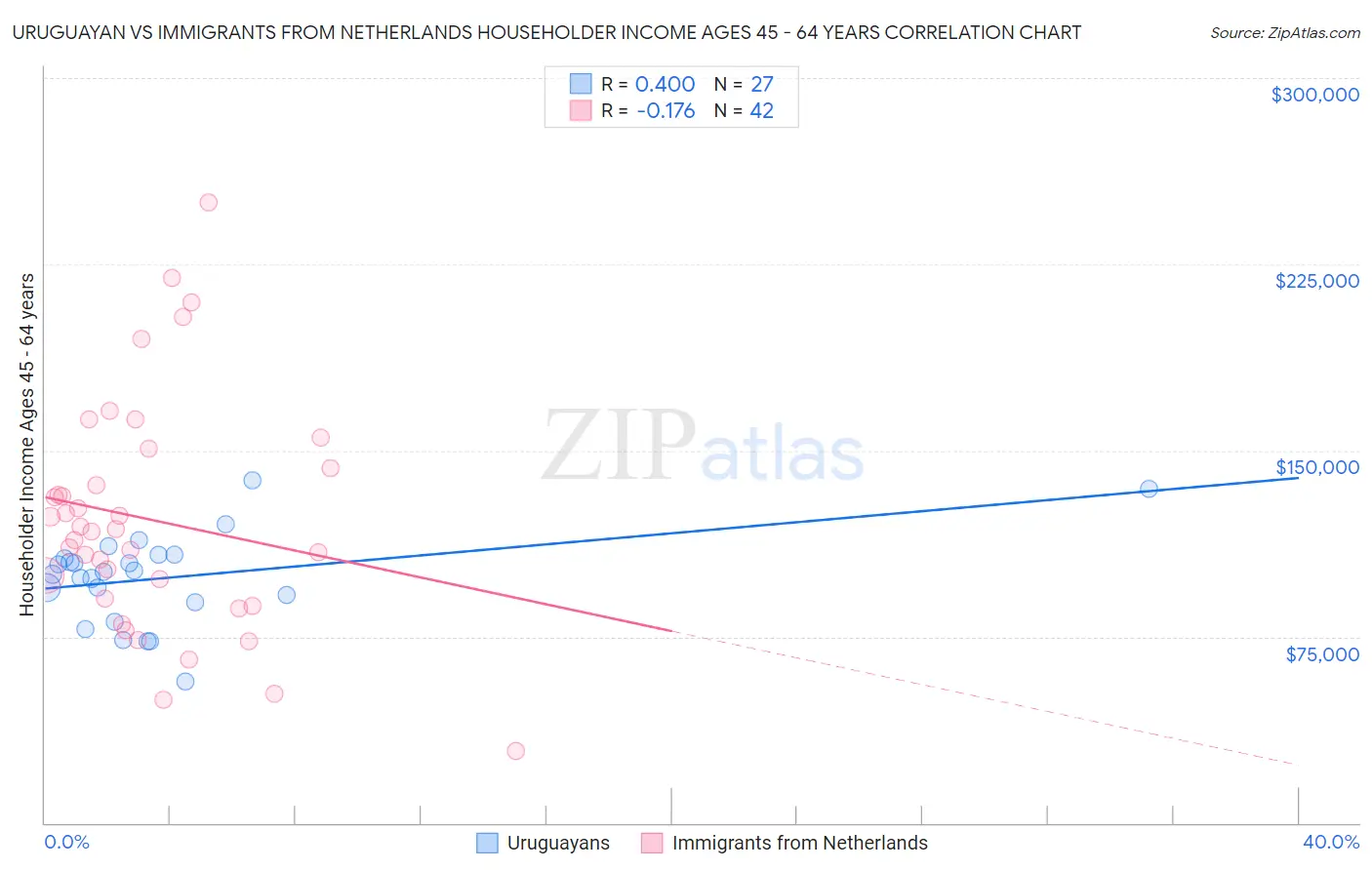 Uruguayan vs Immigrants from Netherlands Householder Income Ages 45 - 64 years