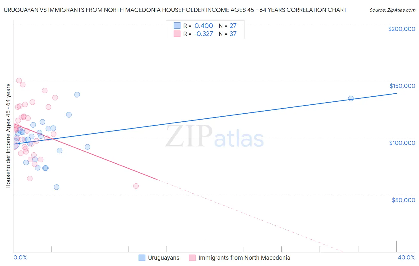 Uruguayan vs Immigrants from North Macedonia Householder Income Ages 45 - 64 years