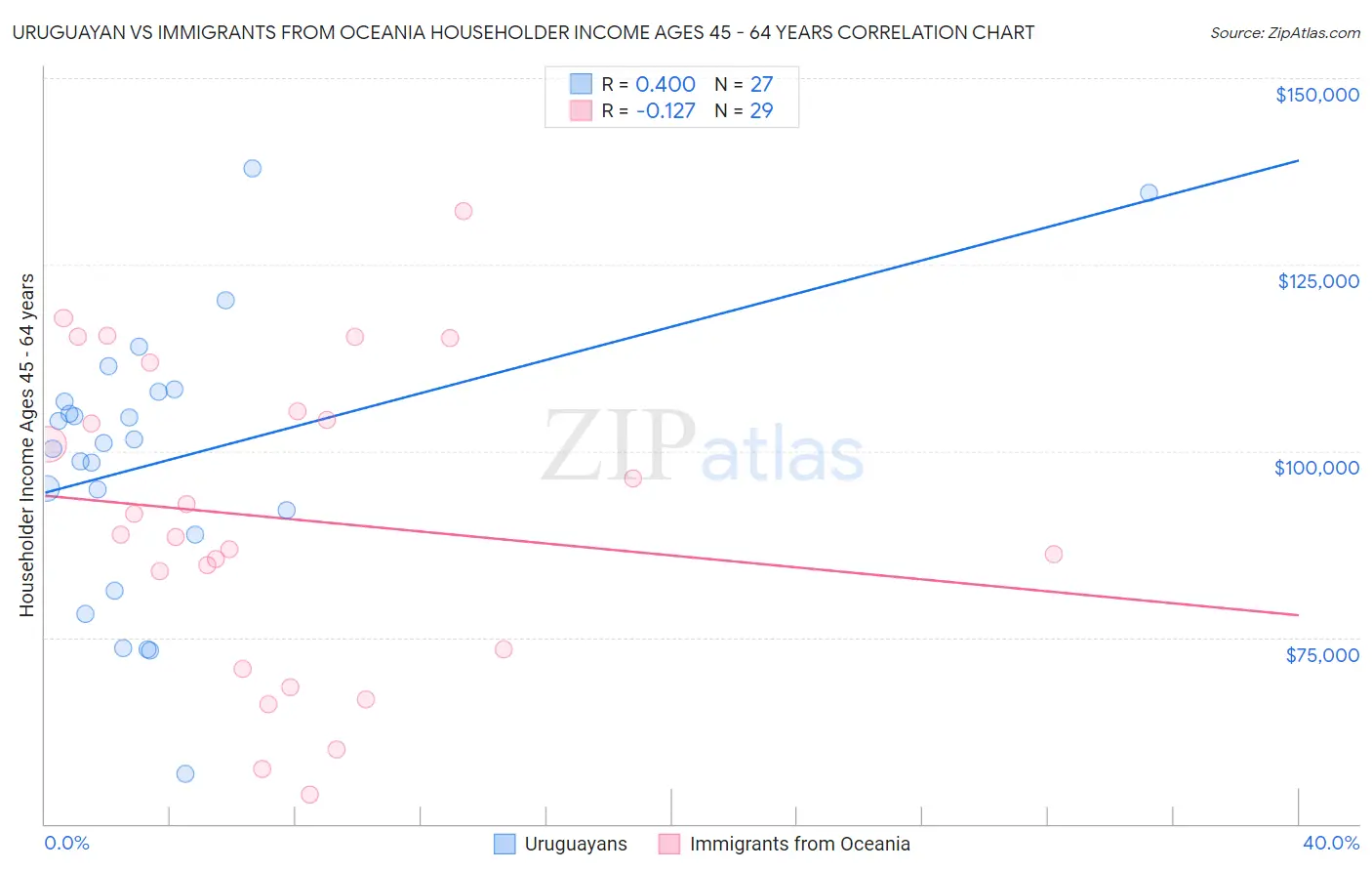 Uruguayan vs Immigrants from Oceania Householder Income Ages 45 - 64 years