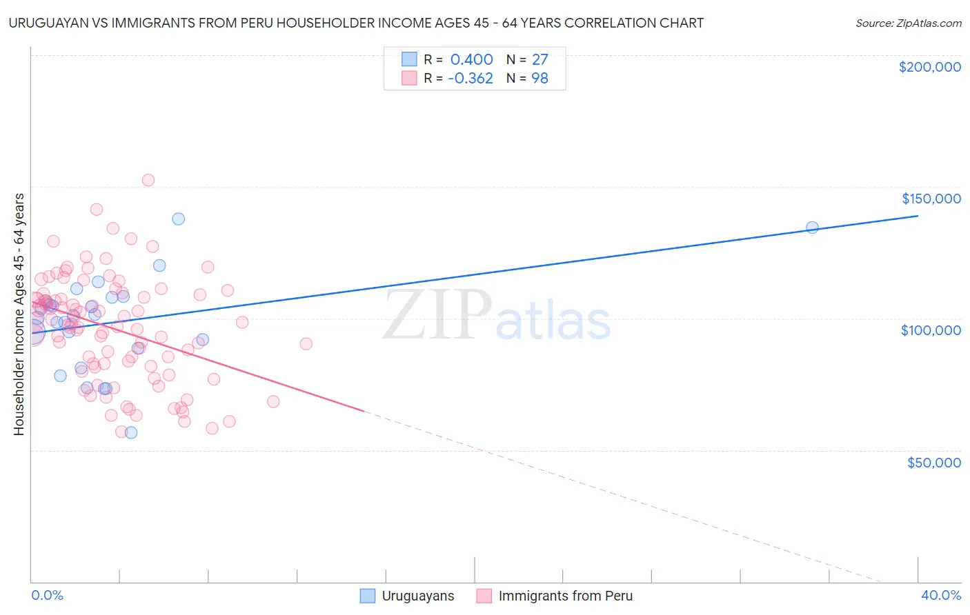 Uruguayan vs Immigrants from Peru Householder Income Ages 45 - 64 years