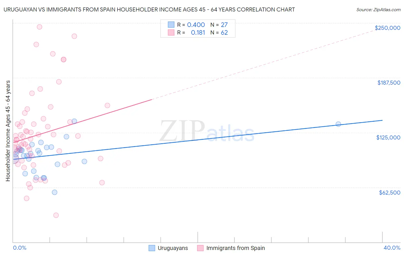 Uruguayan vs Immigrants from Spain Householder Income Ages 45 - 64 years