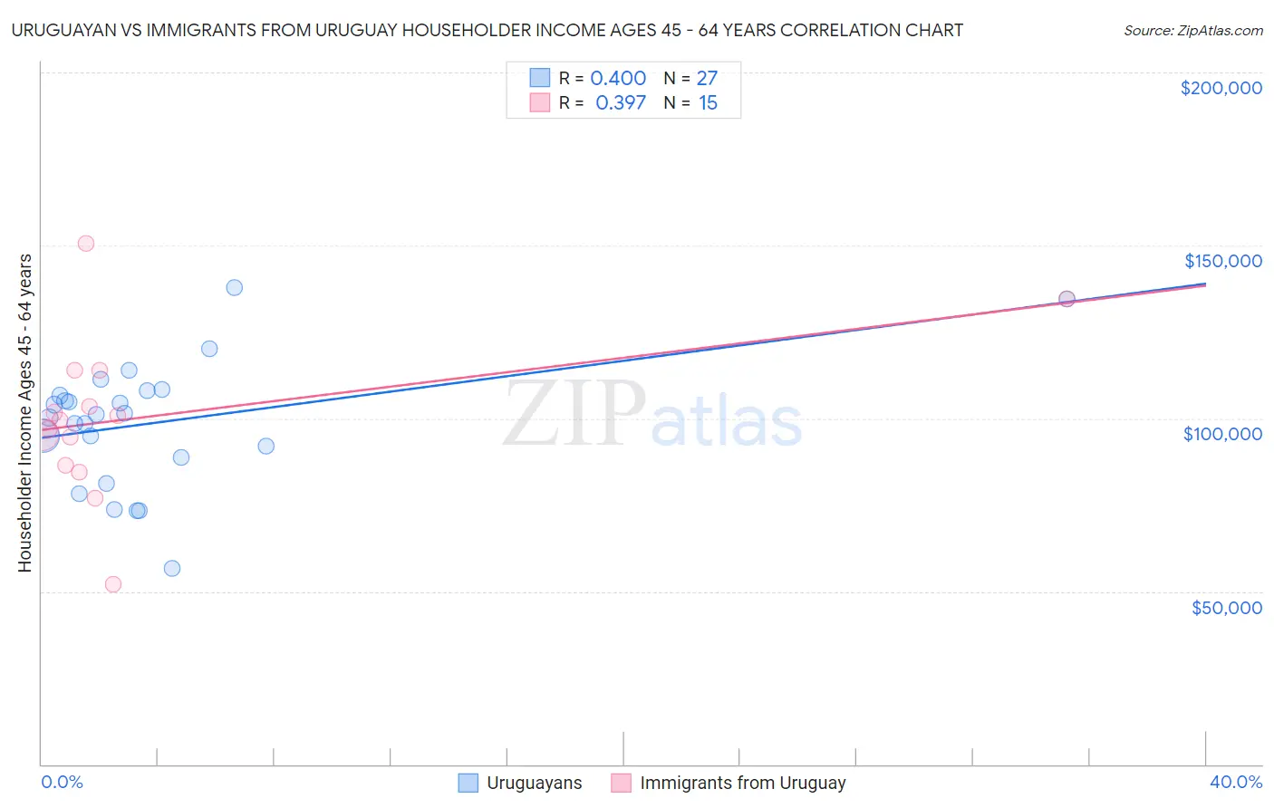 Uruguayan vs Immigrants from Uruguay Householder Income Ages 45 - 64 years