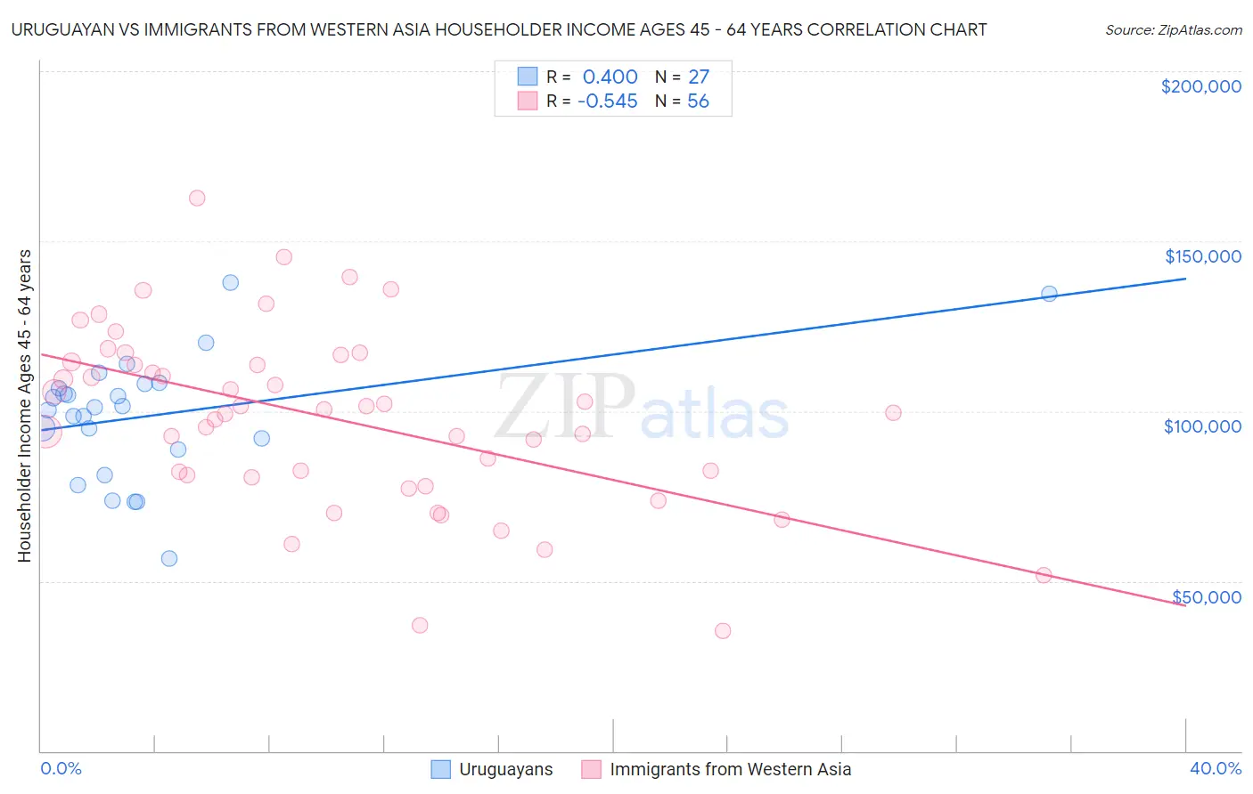 Uruguayan vs Immigrants from Western Asia Householder Income Ages 45 - 64 years