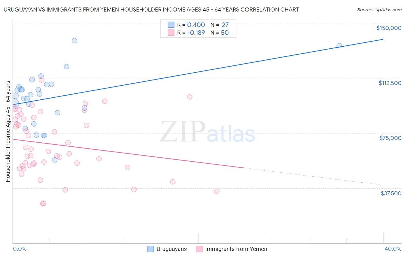 Uruguayan vs Immigrants from Yemen Householder Income Ages 45 - 64 years