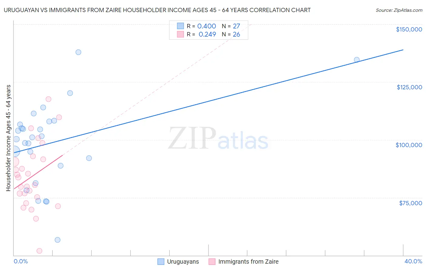 Uruguayan vs Immigrants from Zaire Householder Income Ages 45 - 64 years